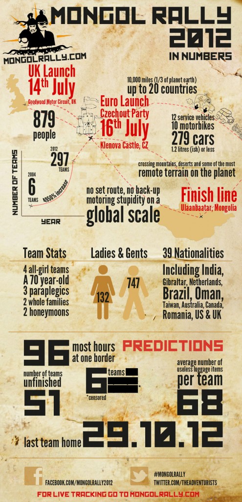 mongol_rally_2012_in_numbers_infographic_1040px